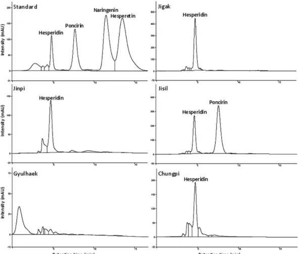 Fig. 2.  HPLC chromatographic profiles of the MeOH extracts of five crude drugs and a mixture of standard compounds.