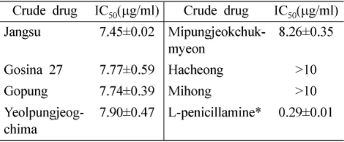 Table II.  IC 50  value ( µ g/mL) on peroxynitrite scavenging activity of the MeOH extracts of seven cultivars of  L