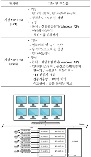 Fig. 2 Test track configuration of ATP simulator