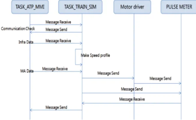 Fig. 3 Task sequence diagram of onboard ATP