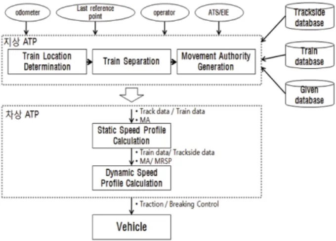 Fig. 6 Flowchart of train safety distance control algorithm
