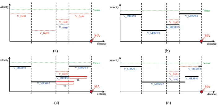Fig. 7 MRSP creation algorithm; (a) Static speed profile by section, (b) Maximum speed limit by section, (c) MRSP conclusion considering train length, (d) MRSP conclusion