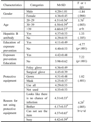 Table 3. Adherence to prevention compliance behavior  by  participants  characteristics                (N=475) Characteristics Categories M±SD F or t (p) Gender Male 4.20±1.01 -1.84 (.066)Female4.36±0.45 Age 20~29 4.31±0.56 a 5.79 †(.003) a<b30~394.50±0
