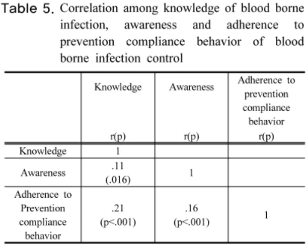 Table 5. Correlation among knowledge of blood borne  infection, awareness and adherence to  prevention compliance behavior of blood  borne infection control