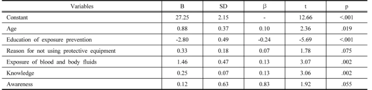 Table 6. Predictors of adherence to prevention compliance behavior of blood borne infection control among nursing  students 유의한  상관관계를  보인  혈액매개감염관리  지식,  인식을 독립변수로  하고  다중회귀분석을  실시하였다