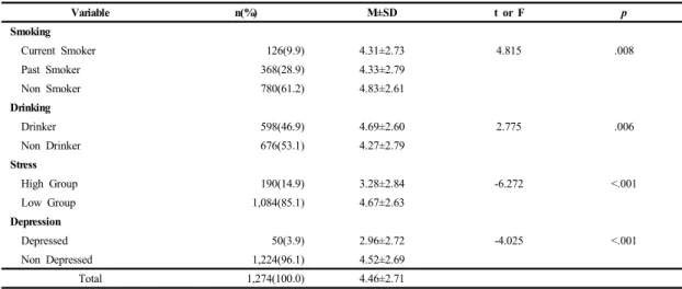 Table 2. Difference in Walking days according to health behavior