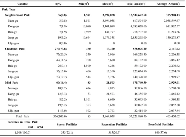 Table 3. Park Type &amp; Facilities in park in ulsan metropolitan city