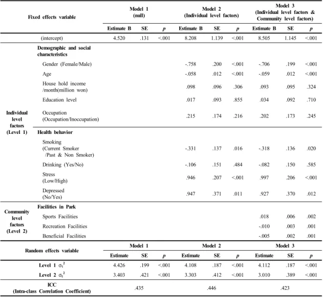 Table 4. Facilities in park of the ulsan metropolitan city factors affecting the walking days Fixed effects variable