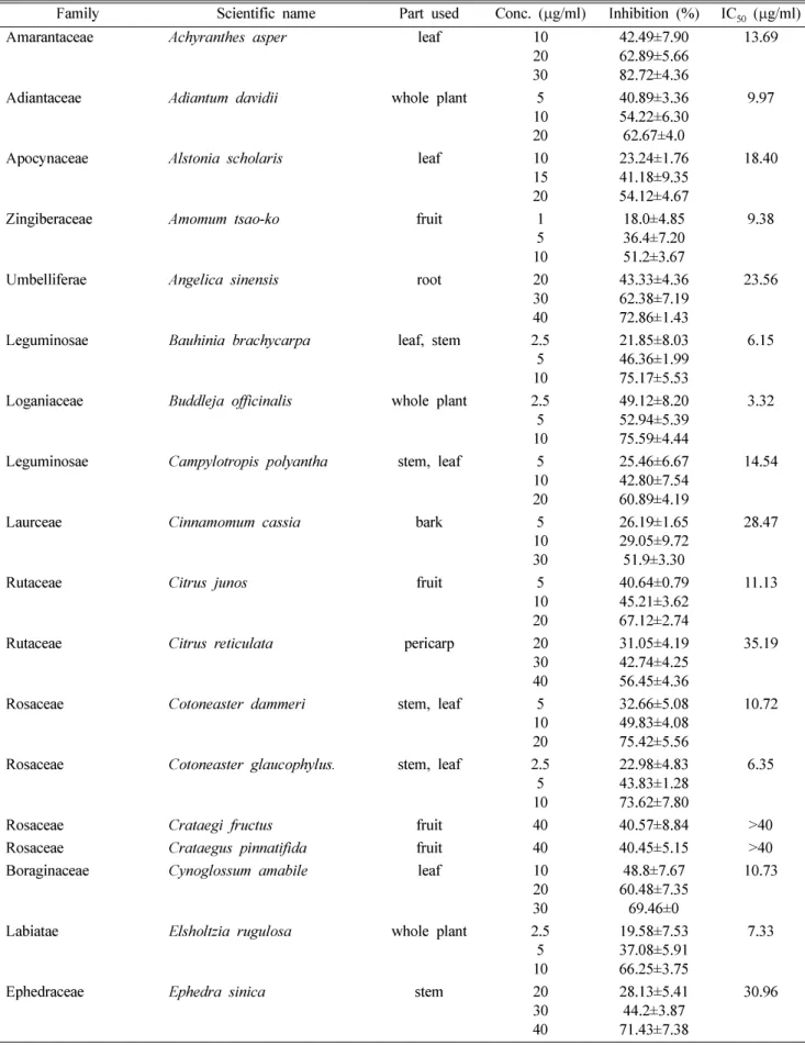 Table I.  Inhibitory effect of extracts from herbal medicines on aldose reductase