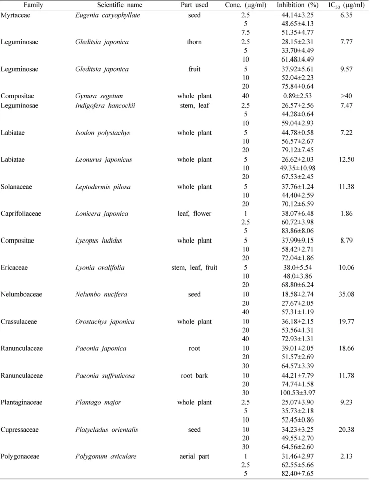Table I.  Continued