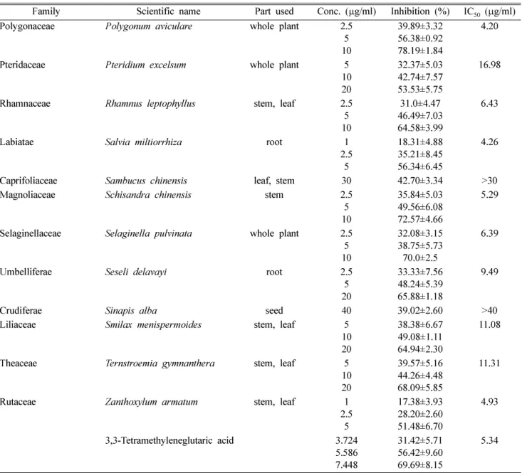 Table I.  Continued