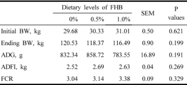 Table 2. Effect of feeding fermented hulless barley on  growth performance in growing-finishing pigs