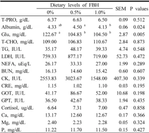 Table 3. Effect of feeding fermented hulless barley on  blood leukocytes in growing-finishing pigs