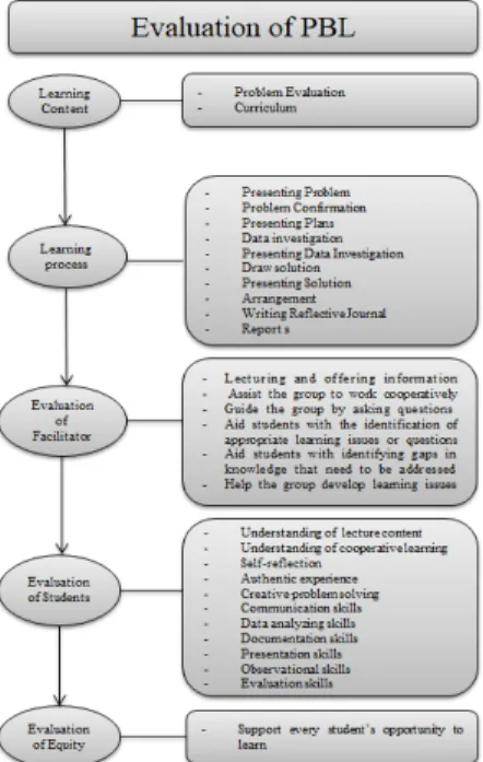 Fig. 1. Evaluation Strategy of PBL