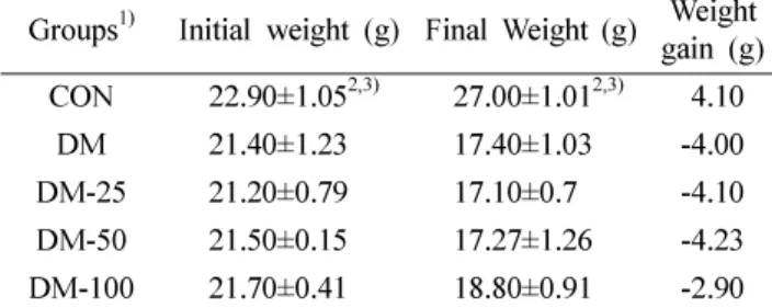 Table I.  Effects of TAWS water extracts on body weight and weight gain in normal mice experimental mice for 2 weeks.