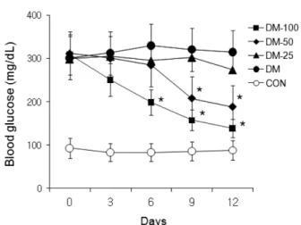 Table III.  Effects of TAWS water extracts on of feed and water intake in STZ-induced diabetic mice for 12 days.