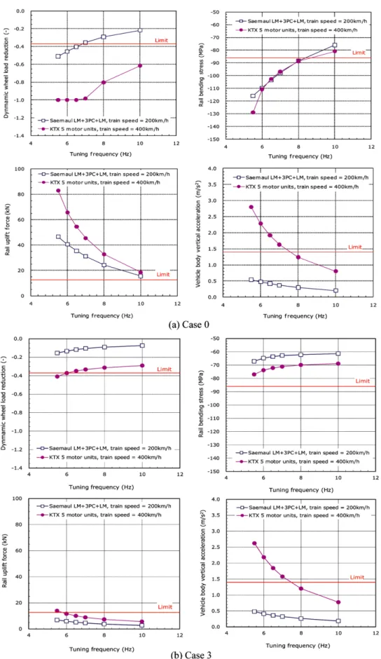 Fig. 9 Comparison of maximum dynamic responses according to system tuning frequency(Case 0, isolator spacing = 2m, damping ratio = 10%)