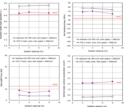 Fig. 10 Comparison of maximum dynamic responses according to arrangement of isolator spring constants at transition(tuning frequency