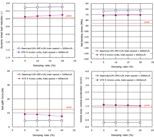 Fig. 11 Effect of damping ratio on dynamic response (Case3, tuning frequency = 7Hz, isolator spacing = 2.0m)