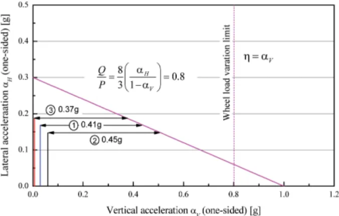 Table 1 Upper limit of vehicle body acceleration due to track irregularity in Japan and allowable limits for vertical acceleration [8]