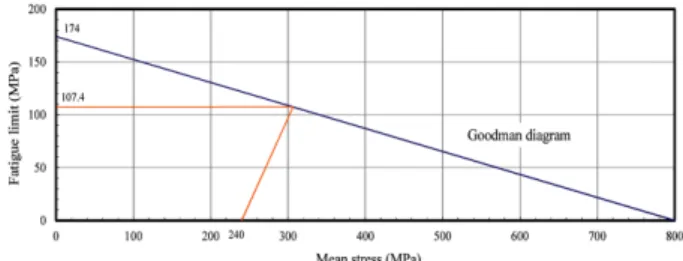 Fig. 3 Goodman diagram for CWR welded joint