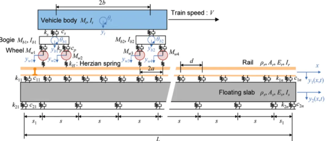 Fig. 4 Train-floating slab track interaction analysis model