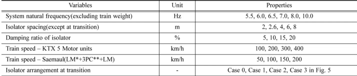 Fig. 5 Track model and isolator arrangement at transition Table 3 Dimensions and properties of vehicle used in the analyses