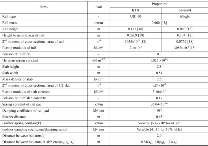 Fig. 7 은  방진장치의  스프링계수를 Fig. 5의 Case 0 ~ Case 3 과  같이  단계적으로  증가시켰을  때  동적  응답을  나 타낸 것이며, Fig