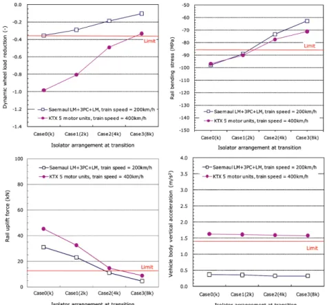 Fig. 8 Comparison of maximum dynamic responses according to arrangement of isolator spring constants at transition(tuning frequency = 7Hz, isolator spacing = 2m, damping ratio = 10%)