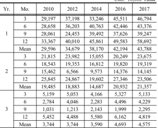 Table 1. AnnualㆍMonthly Fluctuation of the Abalone  Cultivation Quantity