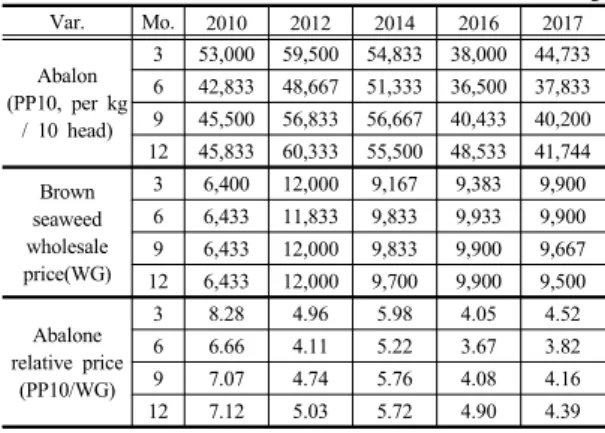 Table 2. AnnualㆍMonthly Fluctuation of the Relative  Price of Abalone