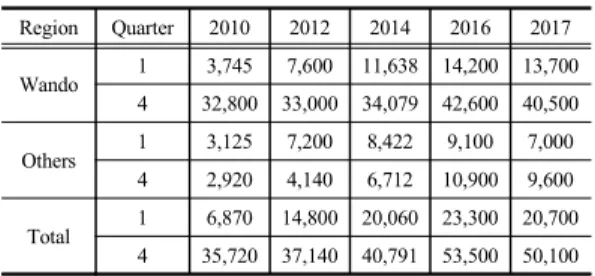 Table 3. AnnualㆍMonthly Fluctuation of the Juvenile Abalone Input Quantity