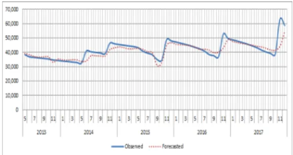 Fig. 3. Comparison of the Observed and Forecasted  Values of the Abalone Cultivation Quantity(1  Year) 