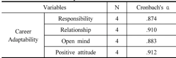 Table  3. Career Capability Factor Analysis and  Cronbach's Alpha Variables N  Cronbach's  α Career  Capability Knowledge 4 .703Attitude4.903 skill 4 .930 Ability 4 .882 3.2.3 진로결정자기효능감 본  연구에서  진로결정자기효능감을  측정을  위해  자기 평가,  목표설정,  문제해결,  직업정보,  미래계획  등  총 