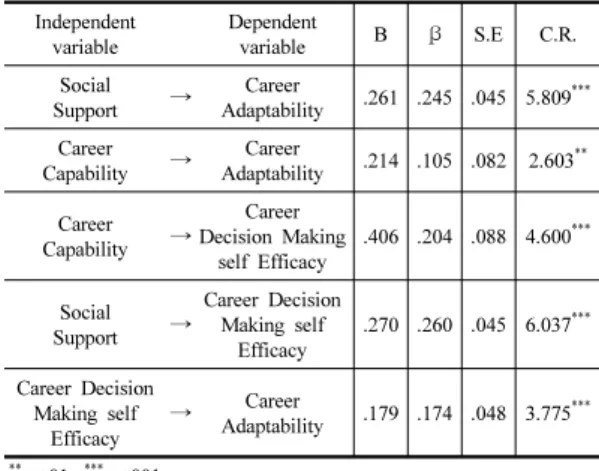 Table 10. Structure model analysis result