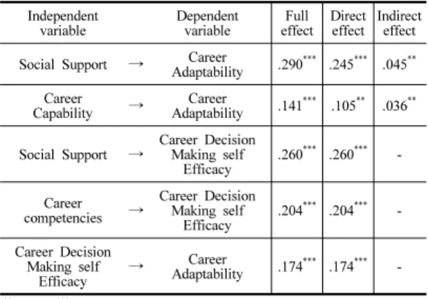 Table 11. Effect of Full, Direct, Indirect