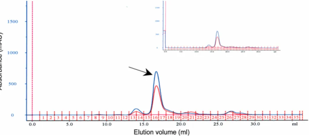 Fig. 1.  Gel filtration of 1 mg collected whole bee venom on Sepadex TM75 colum. Elution with 0.1 M ammonium formate buffer, pH 4.5