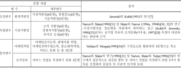 Table 2 Questionnaire items and measurement 문항 차원 변 수 세부변수 출처 조절변수 환경격변성 시장격변성 (6문항), 경쟁강도(6문항),  기술격변성(5문항) Jaworski와 Kohli(1993)의 연구[7] 독립변수 시장지향성 고객 지향성(6문항),  경쟁자지향성(6문항),  부서간 조정(6문항)