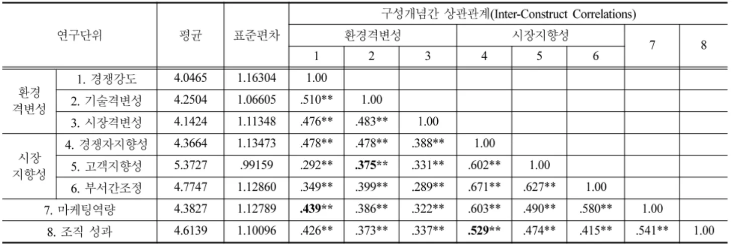 Table 4 Results of validity and reliability