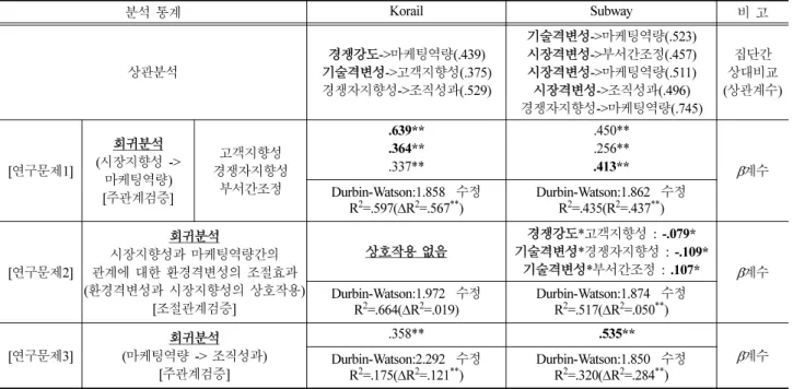 Table 8 Summary of Major Statistics