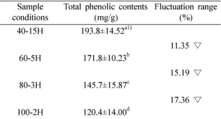 Table I.  Total phenolic compound content in dried leaf extract of  E. japonica