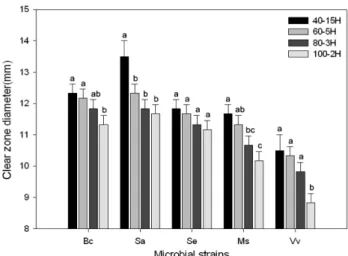 Fig. 1. Nitric oxide scavenging ability of dried leaf extract from  E. japonica . Values are mean±SD (n=3)
