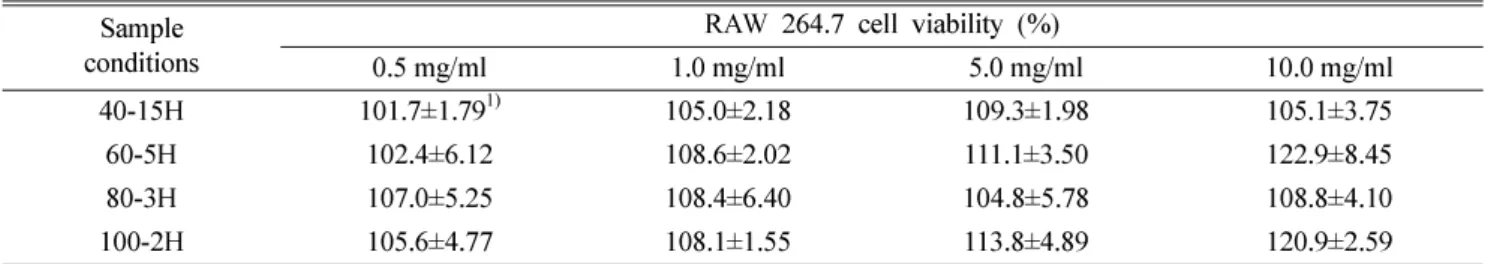 Table V.  RAW 264.7 cell viability of dried leaf extract from  E. japonica  by MTT assay Sample