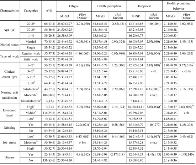 Table  2. Differences of Fatigue, Health Perception, Happiness, and Health Promoting Behavior by General  Characteristics                                                                                                                                       