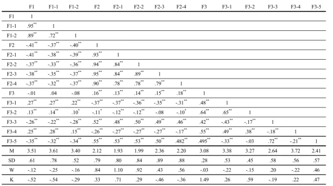 Table 1. Correlation, and an average, standard deviation, skewness, kurtosis result Correlation  F1 F1-1 F1-2 F2 F2-1 F2-2 F2-3 F2-4 F3 F3-1 F3-2 F3-3 F3-4 F3-5 F1 1 　 　 　 　 　 　 　 　 　 　 　 　 　 F1-1 .95 ** 1 　 　 　 　 　 　 　 　 　 　 　 　 F1-2 .89 ** .72 ** 1 　 　 　