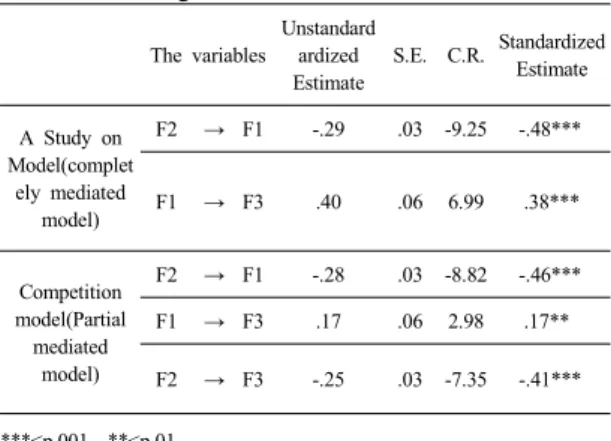 Table  4. Standardized Total Effects, Standardized  Direct Effects, Standardized Indirect  Effects Categories  total  effect direct effects indirect effects F2 → F1  -.48*** -.48***  -F2 → F3 -.18** - -.18** F3 → F1   .38*** -   .38***