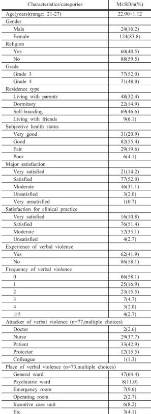 Table 1. Socio-demographic characteristics and verbal  violence in clinical practice of the subjects           (N=148)2) 대상자의  언어폭력  경험(유무,  횟수)에  따른  학업