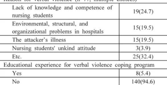 Table 2. Verbal violence in clinical practice and emotional responses among the subjects              (N=148)3.2 대상자의 언어폭력 경험, 감정반응, 학업    스트레스 대처, 우울과 전문직 자아개념의     정도 문항  전체에  대한  언어폭력  경험의  평균점수는  간호 사  1.45점(SD=0.41),  환자  1.44점(SD=0.43),  보호자 1.33(SD=
