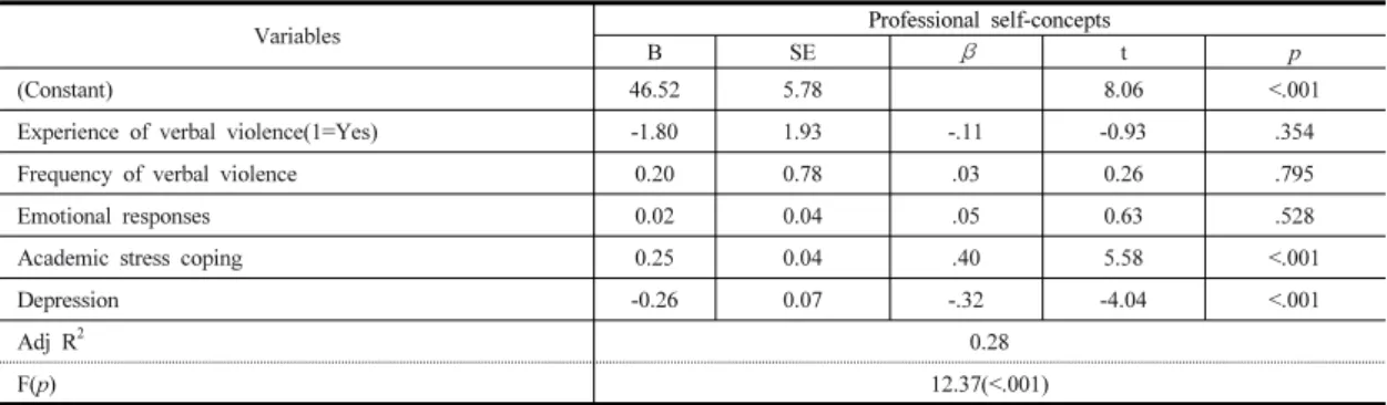 Table 6. The  influencing  factor  on  professional  self-concepts  of  nursing  students                                              (N=148)