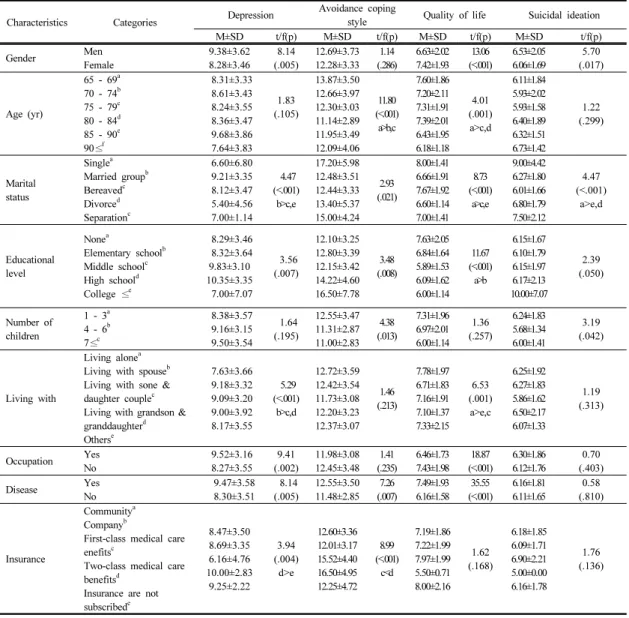 Table 2. Subjects's Depression, Avoidance coping style,  Quality of life, Suicidal ideation    (N=509)